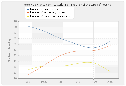 La Guillermie : Evolution of the types of housing